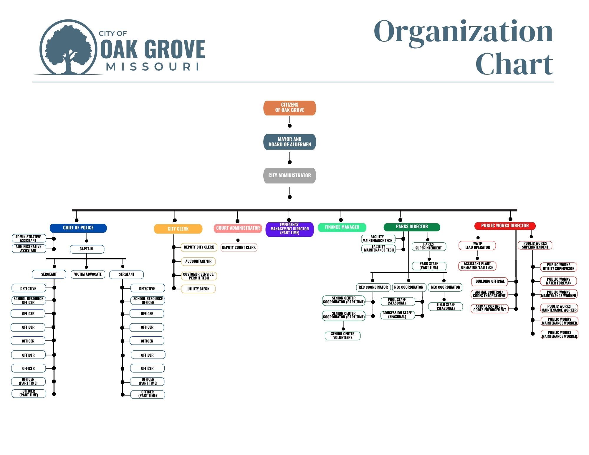 Organizational Chart